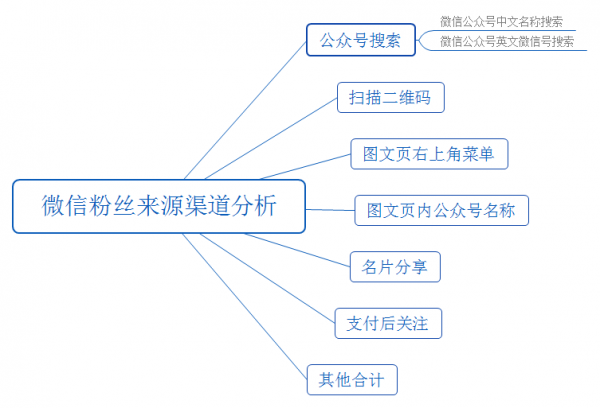 微信粉丝来源渠道分析